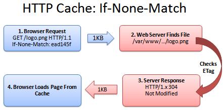 Etag 和 If-None-Match