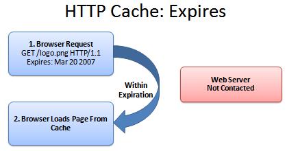 [转载]HTTP Caching 优化网站