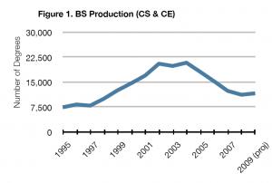 Computer Science Degree Trends 1996-2008