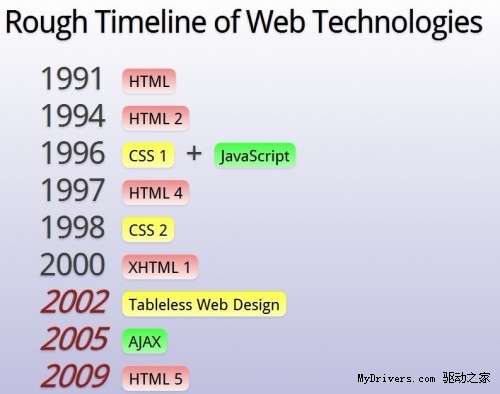 HTML5杂谈