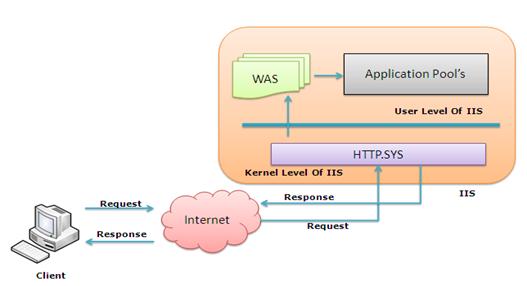 处理ASP.NET 请求（IIS）第6张