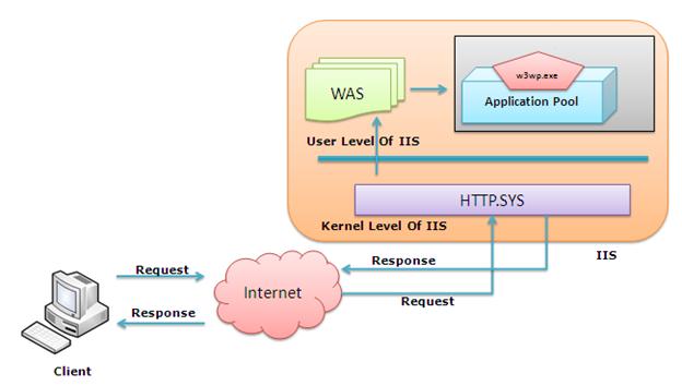 处理ASP.NET 请求（IIS）第7张