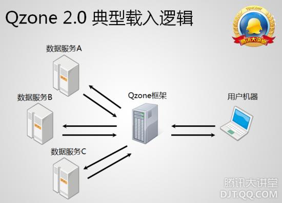 QQ 空间技术架构之深刻揭秘 