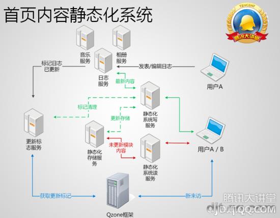 QQ 空间技术架构之深刻揭秘 