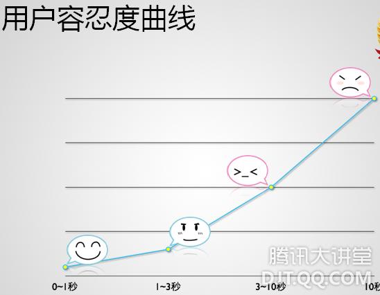 QQ 空间技术架构之深刻揭秘 