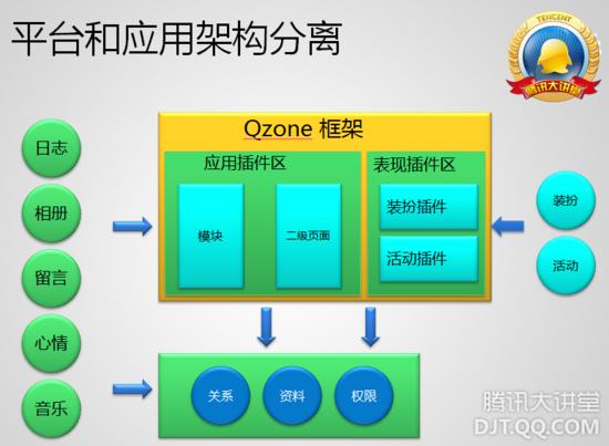 QQ 空间技术架构之深刻揭秘 