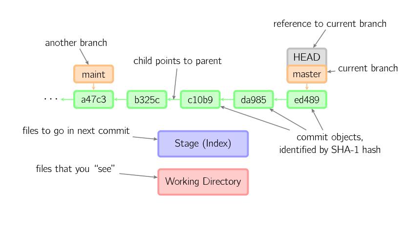 图解 Git