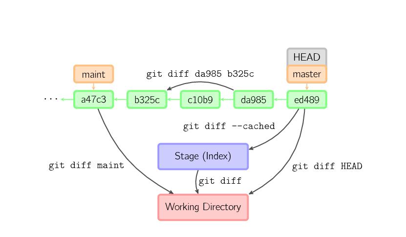 图解 Git