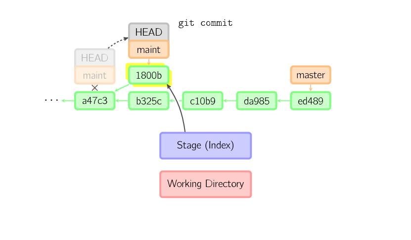 图解 Git