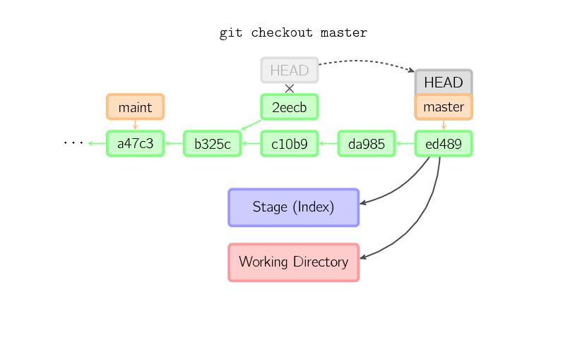 图解 Git