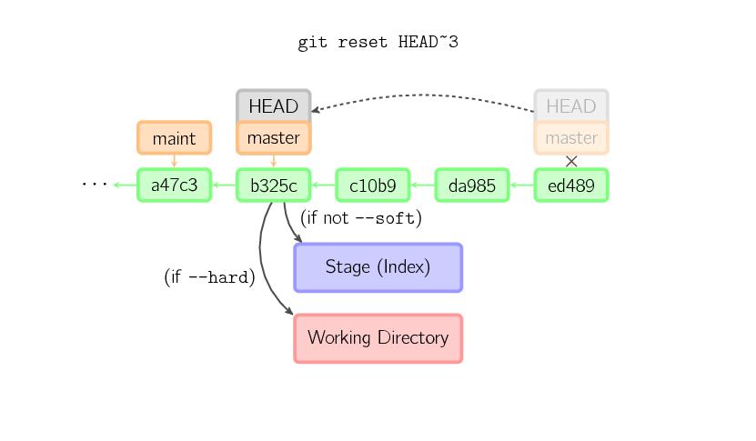 图解 Git