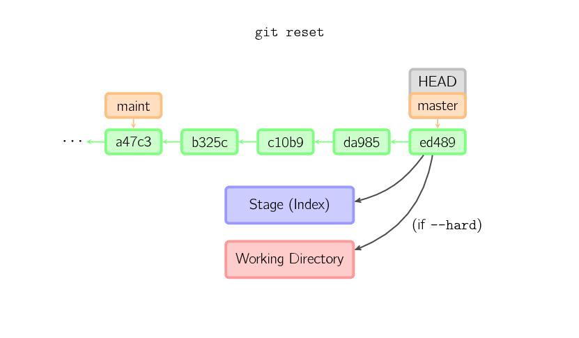 图解 Git